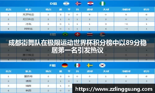成都街舞队在极限运动世界杯积分榜中以89分稳居第一名引发热议